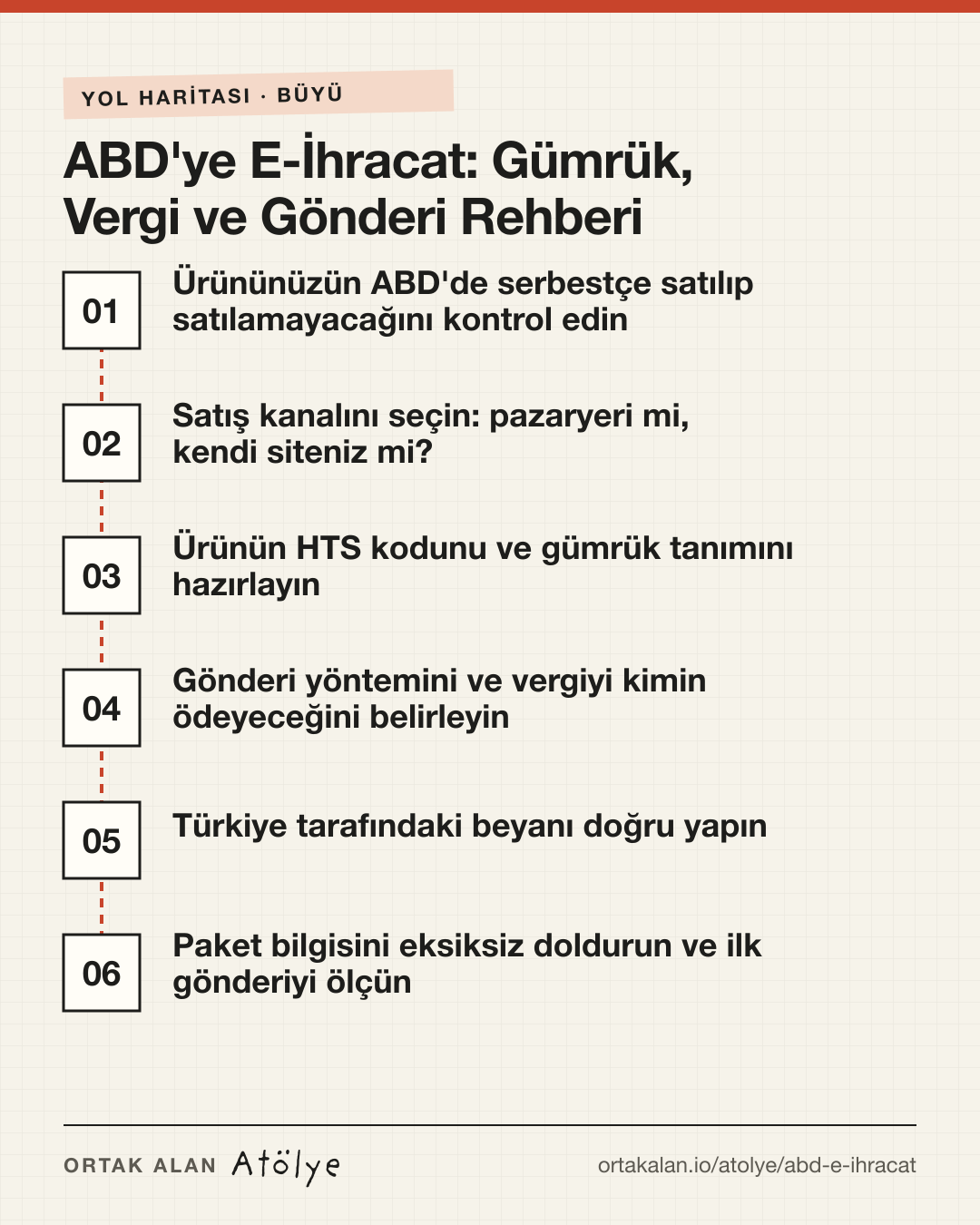 ABD'ye E-İhracat: Gümrük, Vergi ve Gönderi Rehberi yol haritası: 1. Ürününüzün ABD'de serbestçe satılıp satılamayacağını kontrol edin, 2. Satış kanalını seçin: pazaryeri mi, kendi siteniz mi?, 3. Ürünün HTS kodunu ve gümrük tanımını hazırlayın, 4. Gönderi yöntemini ve vergiyi kimin ödeyeceğini belirleyin, 5. Türkiye tarafındaki beyanı doğru yapın, 6. Paket bilgisini eksiksiz doldurun ve ilk gönderiyi ölçün