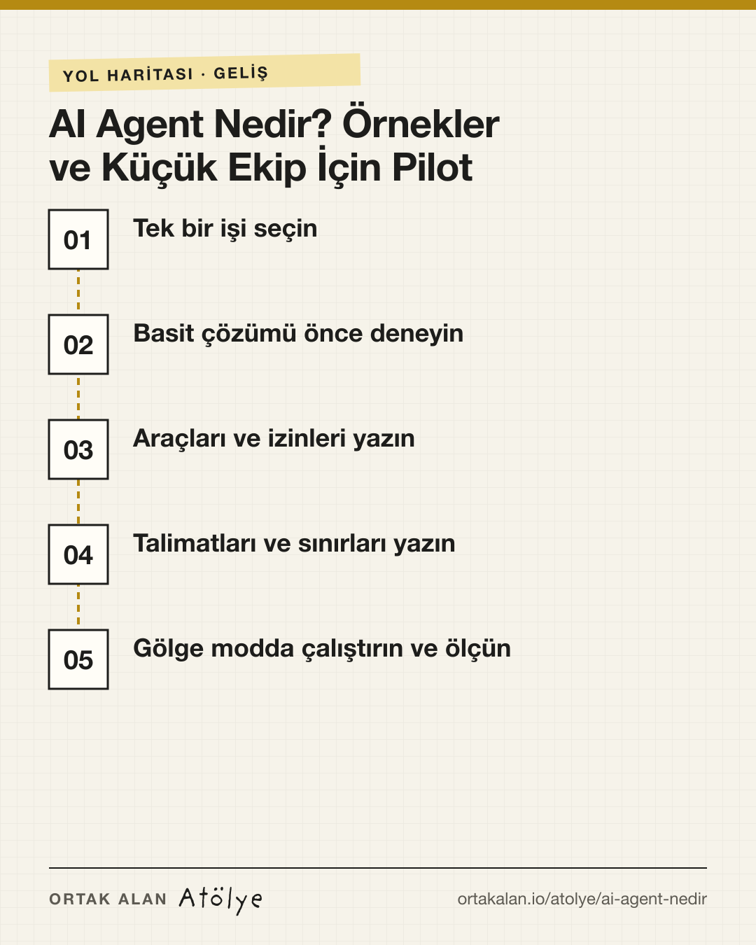 AI Agent Nedir? Örnekler ve Küçük Ekip İçin Pilot yol haritası: 1. Tek bir işi seçin, 2. Basit çözümü önce deneyin, 3. Araçları ve izinleri yazın, 4. Talimatları ve sınırları yazın, 5. Gölge modda çalıştırın ve ölçün