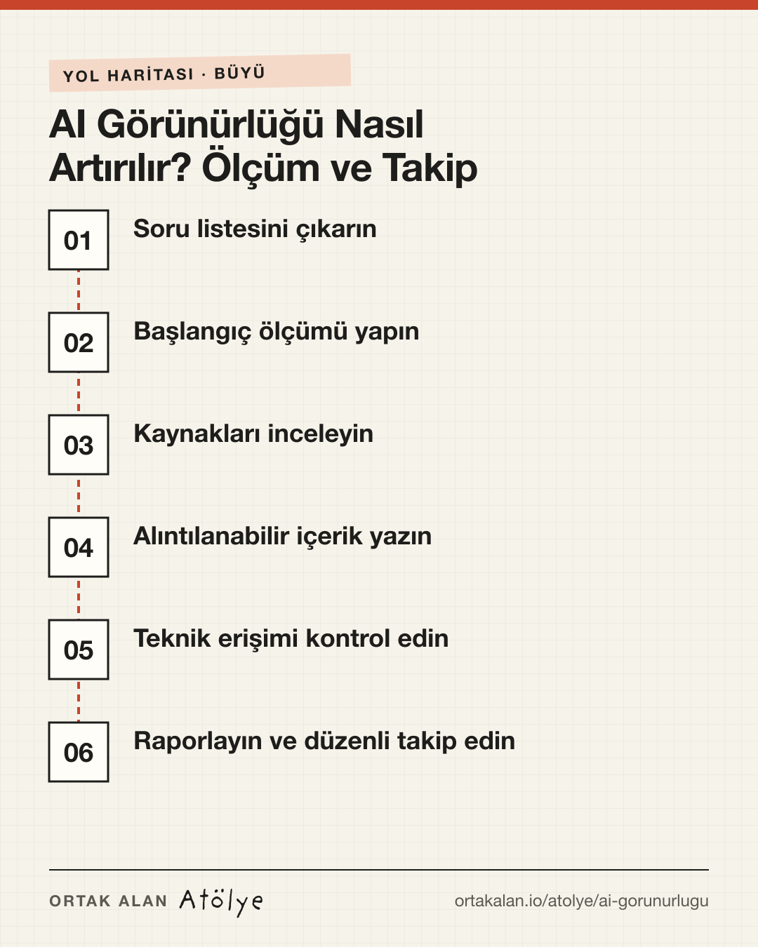 AI Görünürlüğü Nasıl Artırılır? Ölçüm ve Takip yol haritası: 1. Soru listesini çıkarın, 2. Başlangıç ölçümü yapın, 3. Kaynakları inceleyin, 4. Alıntılanabilir içerik yazın, 5. Teknik erişimi kontrol edin, 6. Raporlayın ve düzenli takip edin