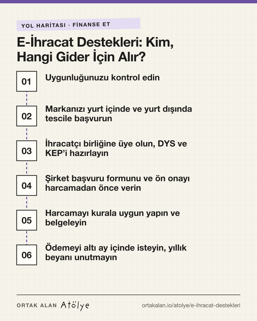 E-İhracat Destekleri: Kim, Hangi Gider İçin Alır? yol haritası: 1. Uygunluğunuzu kontrol edin, 2. Markanızı yurt içinde ve yurt dışında tescile başvurun, 3. İhracatçı birliğine üye olun, DYS ve KEP’i hazırlayın, 4. Şirket başvuru formunu ve ön onayı harcamadan önce verin, 5. Harcamayı kurala uygun yapın ve belgeleyin, 6. Ödemeyi altı ay içinde isteyin, yıllık beyanı unutmayın