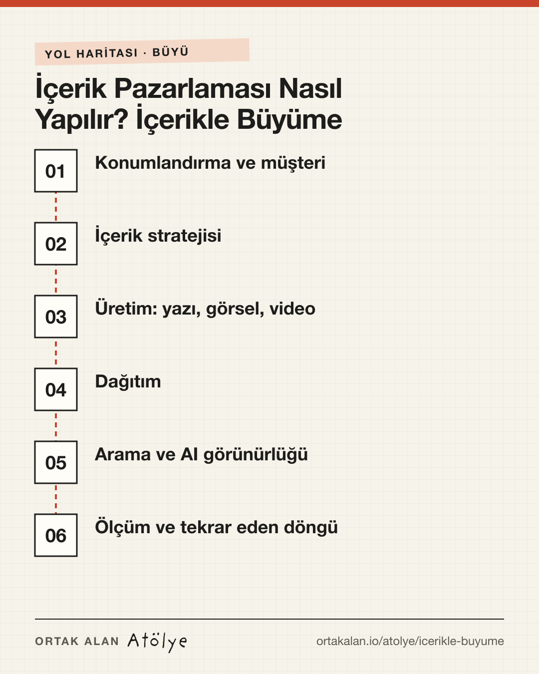İçerik Pazarlaması Nasıl Yapılır? İçerikle Büyüme yol haritası: 1. Konumlandırma ve müşteri, 2. İçerik stratejisi, 3. Üretim: yazı, görsel, video, 4. Dağıtım, 5. Arama ve AI görünürlüğü, 6. Ölçüm ve tekrar eden döngü