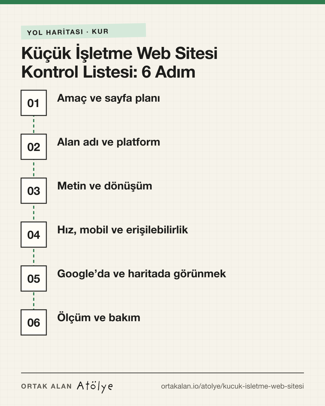 Küçük İşletme Web Sitesi Kontrol Listesi: 6 Adım yol haritası: 1. Amaç ve sayfa planı, 2. Alan adı ve platform, 3. Metin ve dönüşüm, 4. Hız, mobil ve erişilebilirlik, 5. Google’da ve haritada görünmek, 6. Ölçüm ve bakım
