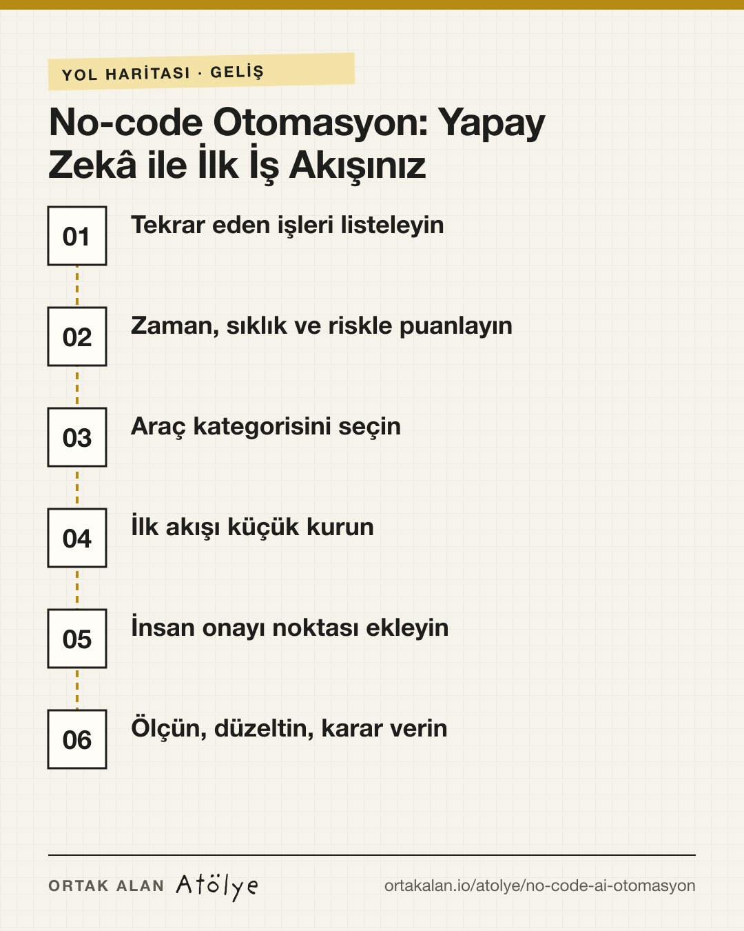 No-code Otomasyon: Yapay Zekâ ile İlk İş Akışınız yol haritası: 1. Tekrar eden işleri listeleyin, 2. Zaman, sıklık ve riskle puanlayın, 3. Araç kategorisini seçin, 4. İlk akışı küçük kurun, 5. İnsan onayı noktası ekleyin, 6. Ölçün, düzeltin, karar verin