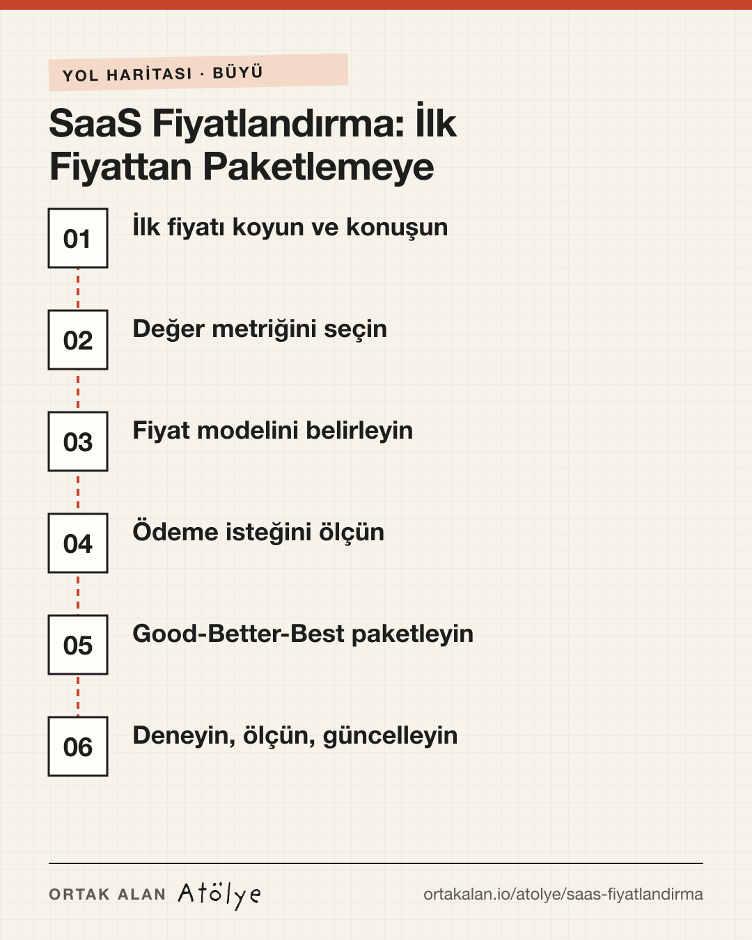 SaaS Fiyatlandırma: İlk Fiyattan Paketlemeye yol haritası: 1. İlk fiyatı koyun ve konuşun, 2. Değer metriğini seçin, 3. Fiyat modelini belirleyin, 4. Ödeme isteğini ölçün, 5. Good-Better-Best paketleyin, 6. Deneyin, ölçün, güncelleyin
