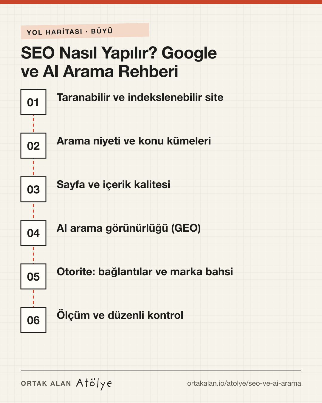 SEO Nasıl Yapılır? Google ve AI Arama Rehberi yol haritası: 1. Taranabilir ve indekslenebilir site, 2. Arama niyeti ve konu kümeleri, 3. Sayfa ve içerik kalitesi, 4. AI arama görünürlüğü (GEO), 5. Otorite: bağlantılar ve marka bahsi, 6. Ölçüm ve düzenli kontrol