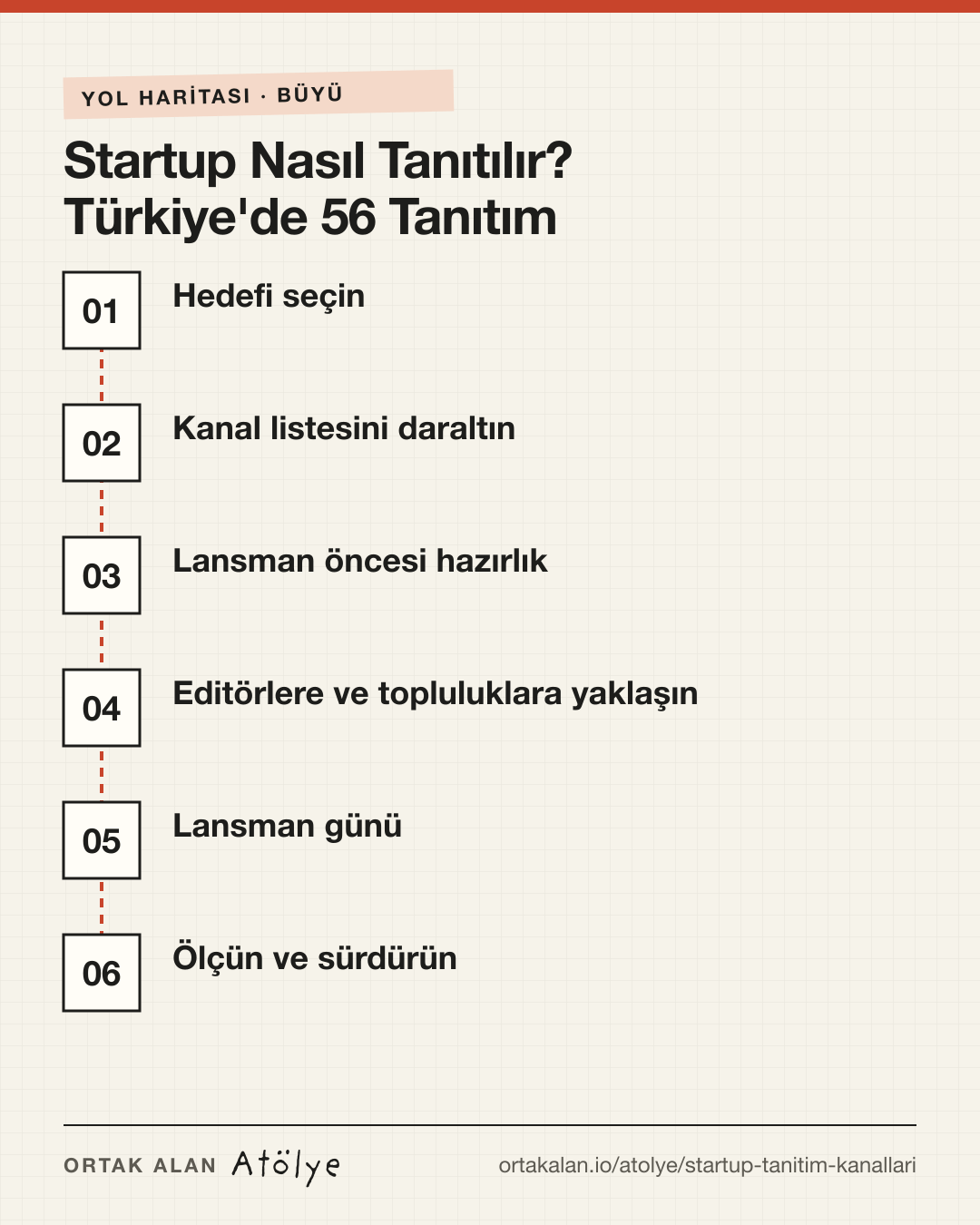 Startup Nasıl Tanıtılır? Türkiye'de 56 Tanıtım Kanalı yol haritası: 1. Hedefi seçin, 2. Kanal listesini daraltın, 3. Lansman öncesi hazırlık, 4. Editörlere ve topluluklara yaklaşın, 5. Lansman günü, 6. Ölçün ve sürdürün
