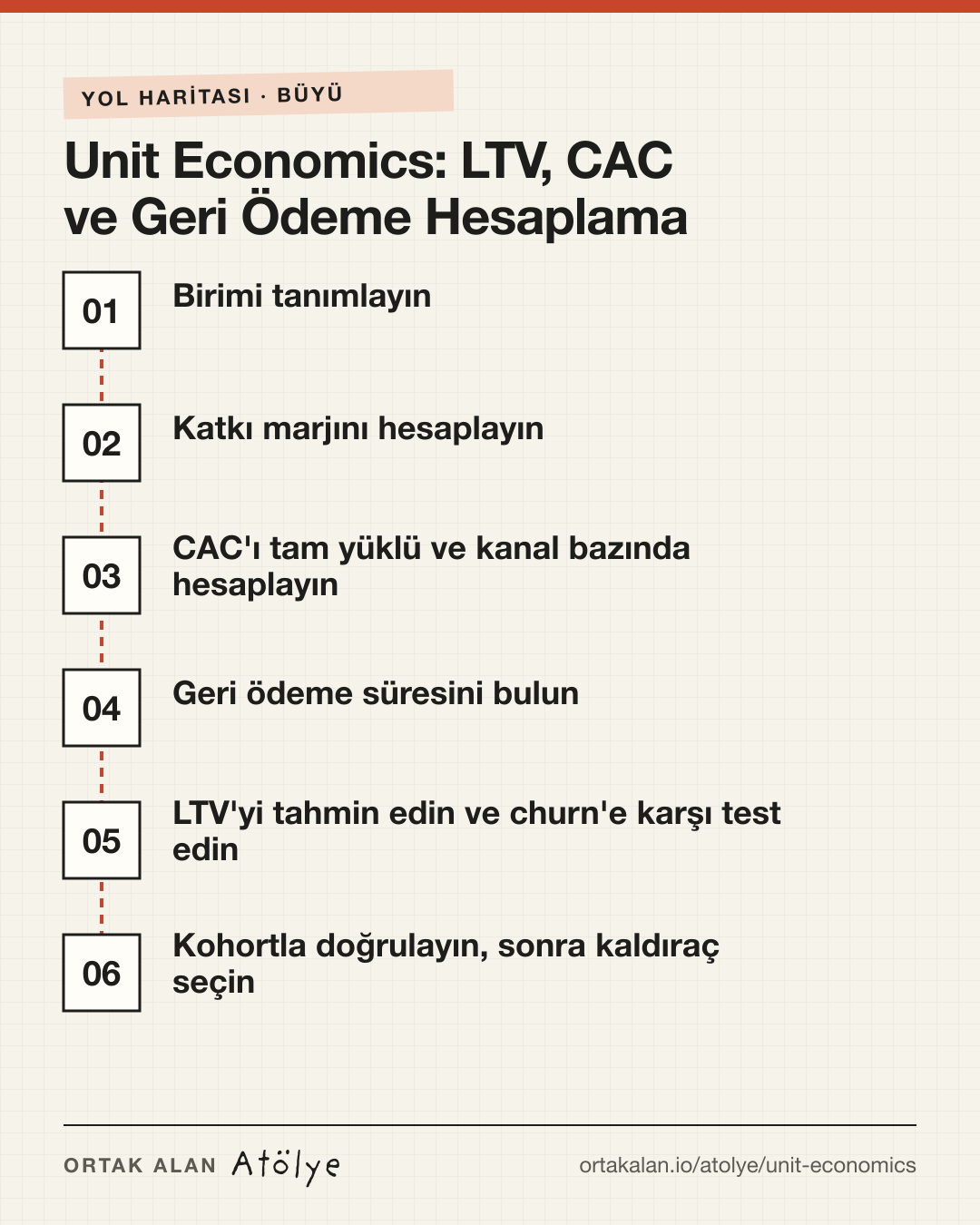 Unit Economics: LTV, CAC ve Geri Ödeme Hesaplama yol haritası: 1. Birimi tanımlayın, 2. Katkı marjını hesaplayın, 3. CAC'ı tam yüklü ve kanal bazında hesaplayın, 4. Geri ödeme süresini bulun, 5. LTV'yi tahmin edin ve churn'e karşı test edin, 6. Kohortla doğrulayın, sonra kaldıraç seçin