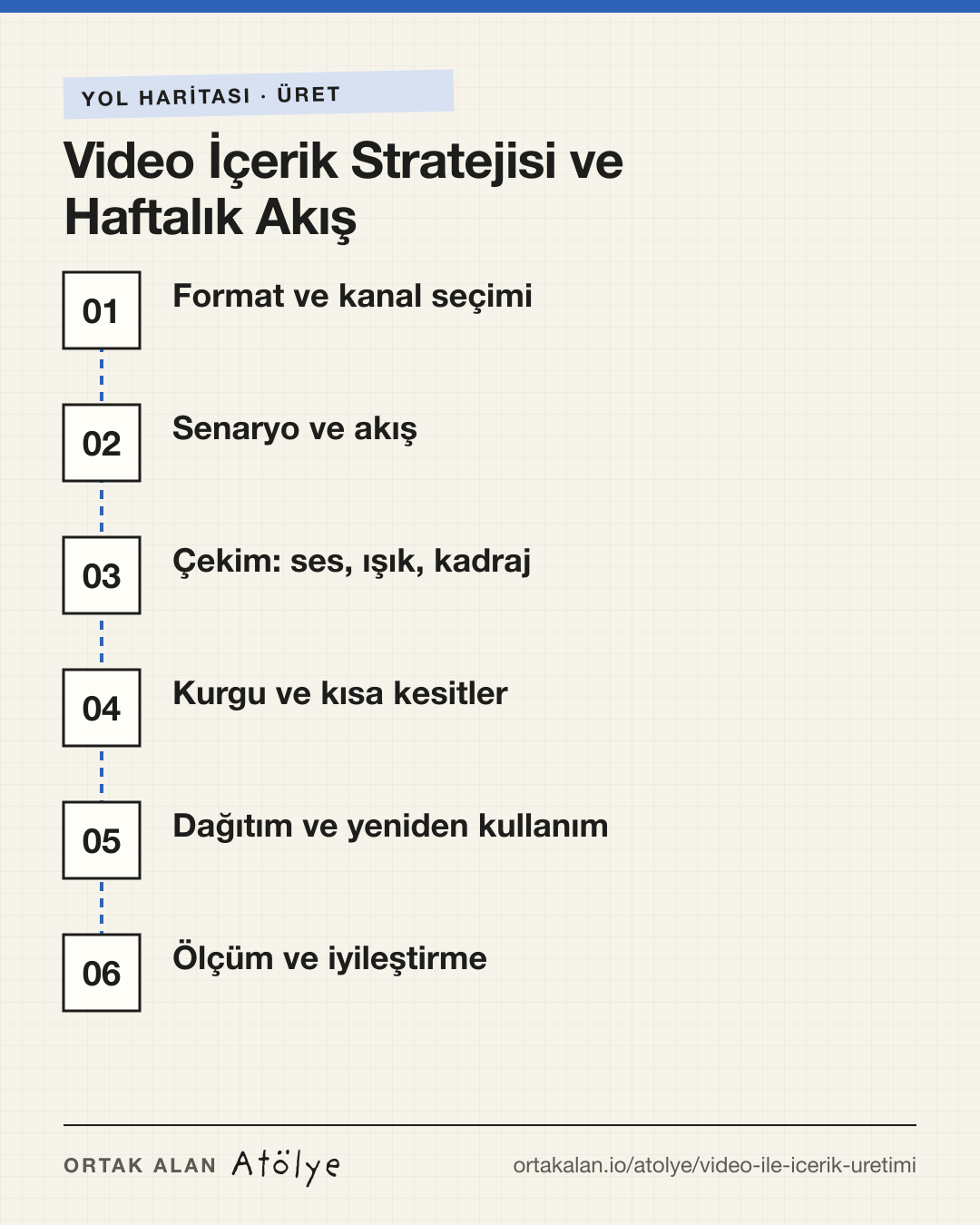 Video İçerik Stratejisi ve Haftalık Akış yol haritası: 1. Format ve kanal seçimi, 2. Senaryo ve akış, 3. Çekim: ses, ışık, kadraj, 4. Kurgu ve kısa kesitler, 5. Dağıtım ve yeniden kullanım, 6. Ölçüm ve iyileştirme