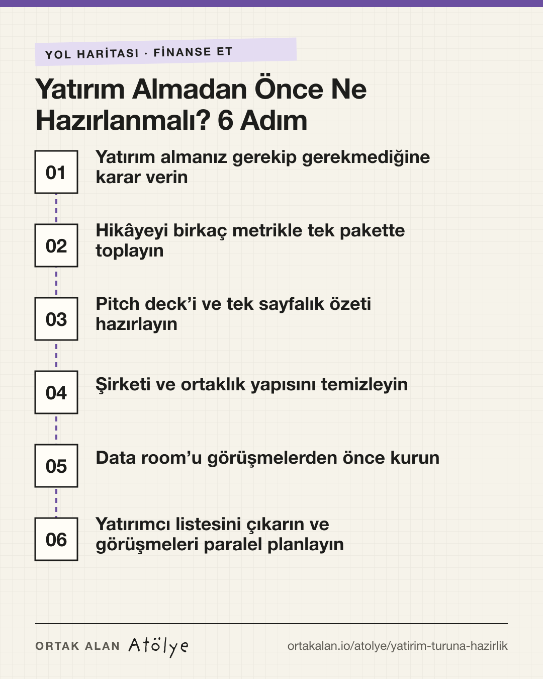 Yatırım Almadan Önce Ne Hazırlanmalı? 6 Adım yol haritası: 1. Yatırım almanız gerekip gerekmediğine karar verin, 2. Hikâyeyi birkaç metrikle tek pakette toplayın, 3. Pitch deck’i ve tek sayfalık özeti hazırlayın, 4. Şirketi ve ortaklık yapısını temizleyin, 5. Data room’u görüşmelerden önce kurun, 6. Yatırımcı listesini çıkarın ve görüşmeleri paralel planlayın